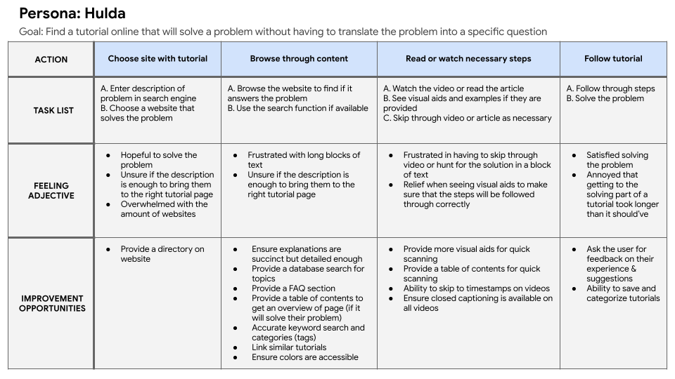 Hulda&rsquo;s user journey map