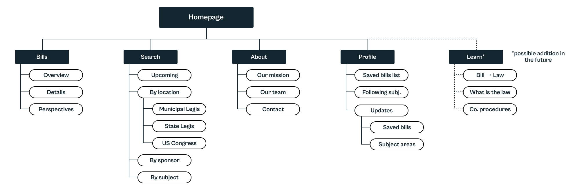 Sitemap of website