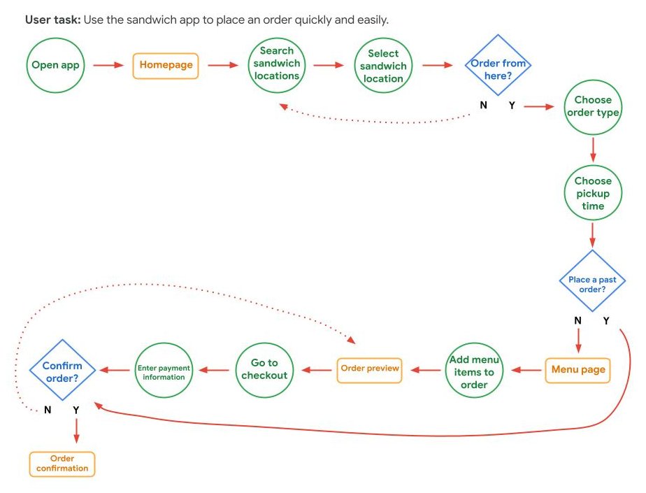 Flowchart